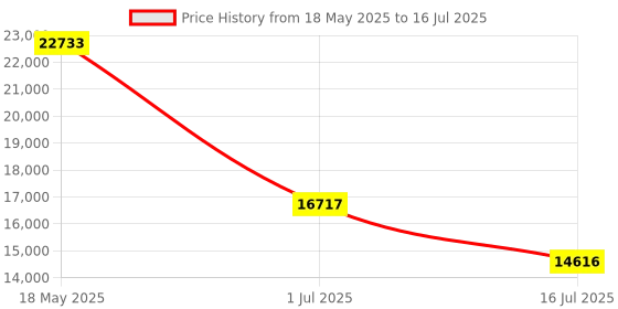 amazon.in Wireless Bluetooth Headphones Active Noise Cancelling Over-Ear Headphones with Mic, Transparent Modes, Hi-Res Audio, Soft-Earpads, Fast Charging for Cellphone/iPads/Laptop/Computer (Rose Gold) Price History Graph from 18 May 2025 to 16 Jul 2025