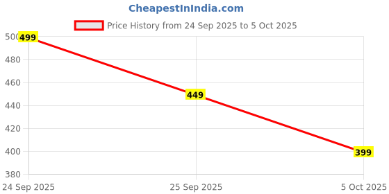 amazon.in Wireless Bluetooth Headphones | Over-Ear Headset with Mic, TF Card Support & FM | Foldable & Lightweight | Compatible with Android/iOS/PC/Laptop (Black) Price History Graph from 24 Sep 2025 to 5 Oct 2025