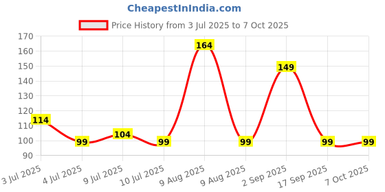 amazon.in lapster Wireless Bluetooth in Ear Replacement Earpads (Black) lapster Price History Graph from 3 Jul 2025 to 6 Oct 2025