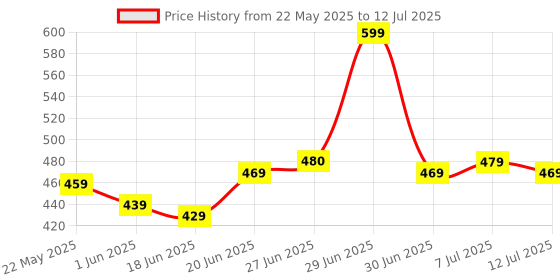 amazon.in Wireless Bluetooth Karaoke Speaker for Kids & Adults – Portable Speaker with Dynamic Lights, Built-in Microphone, for Girls, Boys & Toddler Price History Graph from 22 May 2025 to 12 Jul 2025