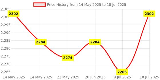 amazon.in merishopp Wireless Bluetooth Number Pad Numeric Keypad 28 Key Digita Keyboard for PC merishopp Price History Graph from 14 May 2025 to 9 Jul 2025