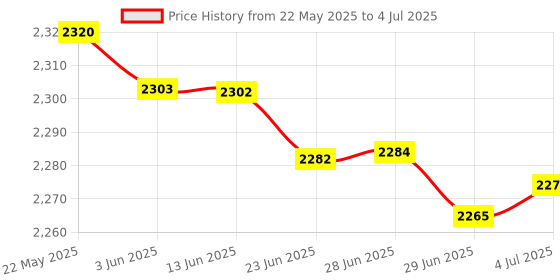 amazon.in merishopp Wireless Bluetooth Number Pad Numeric Keypad 28 Key Digita Keyboard for PC merishopp Price History Graph from 22 May 2025 to 4 Jul 2025