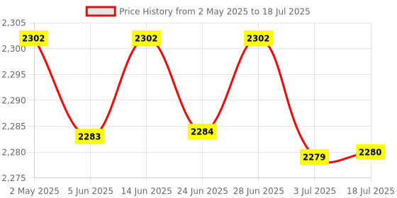 amazon.in atorse Wireless Bluetooth Number Pad Numeric Keypad 28 Key Digita Keyboard for PC atorse Price History Graph from 2 May 2025 to 3 Jul 2025