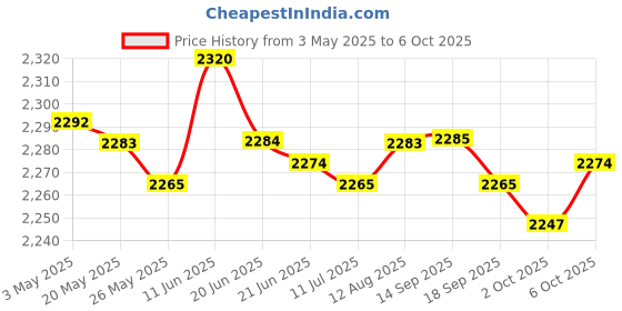 amazon.in Wireless Bluetooth Number Pad Numeric Keypad 28 Key Digita Keyboard for PC | Computers & Accessories|Accessories & Peripherals|Keyboards, Mice & Input Devices|Keyboards Price History Graph from 3 May 2025 to 6 Oct 2025