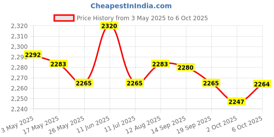 amazon.in merishopp Wireless Bluetooth Number Pad Numeric Keypad 28 Key Digita Keyboard for PC | Computers/Tablets & Networking | Keyboards, Mice & Pointers | Keyboards & Keypads merishopp Price History Graph from 3 May 2025 to 6 Oct 2025