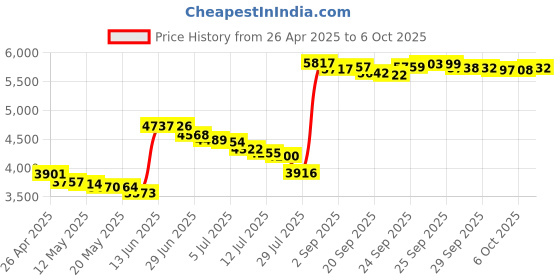 amazon.in Wireless Bluetooth Over-Ear Stereo Foldable Headphones, Wired Headsets with Built-in Microphone for iPhone, Samsung, LG, iPad (Rose Gold) Price History Graph from 26 Apr 2025 to 6 Oct 2025
