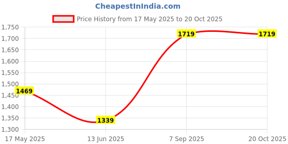 amazon.in Wireless Bluetooth Speakers, with Crystal Gradient LED RGB Neon Lights, 4 Rhythming Modes, Built-in Mic, Stereo Subwoofer Price History Graph from 17 May 2025 to 19 Oct 2025