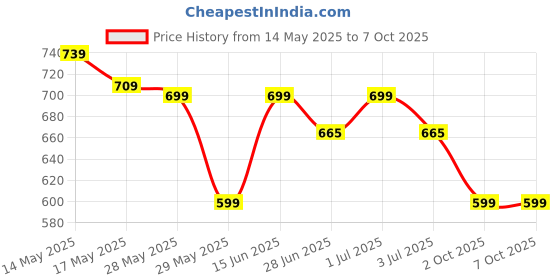 amazon.in Wireless Bottle Lamp, 2024 New Wireless Wine Bottle Lamp Shade for Christmas, Rechargeable Touch Control Wine Bottle Lights for Liquor Bottles, LED Desk Lamp for Christmas, Restaurant & Bar Price History Graph from 14 May 2025 to 7 Oct 2025