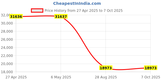 amazon.in Wireless Bridge 100Mbps Price History Graph from 27 Apr 2025 to 7 Oct 2025