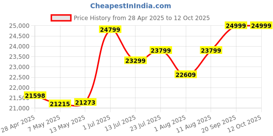 amazon.in Wireless Bridge, 5.8G Outdoor Point to Point Access PTMP WiFi PTP Network 300Mbps CPE 3KM Transmission Distance 12DBi High Gain Antenna 24V PoE Power Supply 2 Pack Price History Graph from 28 Apr 2025 to 11 Oct 2025