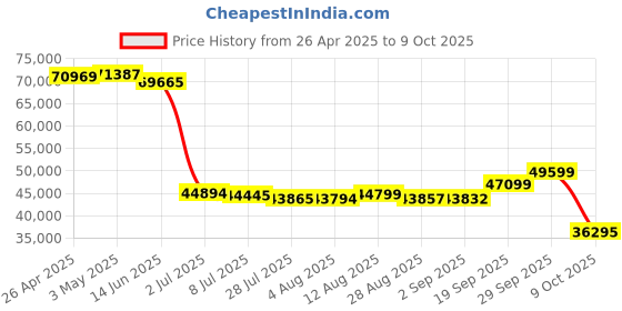 amazon.in ulna Wireless Bridge CPE609P, 1000Mbps Plug & Play Point to Point WiFi Bridge Outdoor, 5KM WiFi Internet Bridge Kit, 5.8G PtP PtMP Wireless CPE with 2 Gigabit LAN Ports,14dBi Antenna, IP65 Weatherproof ulna Price History Graph from 26 Apr 2025 to 9 Oct 2025