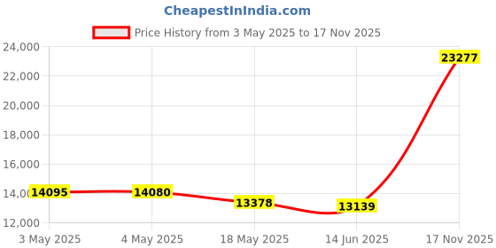 amazon.in Wireless Bridge Mount Bracket - 12" Universal Pole & Wall Heavy Mounted J Mounting Bracket for Yagi Antennas,Ethernet Bridges,WiFi Extenders,Starlink,Outdoor Access Points AP - 4-Pack Price History Graph from 3 May 2025 to 17 Nov 2025