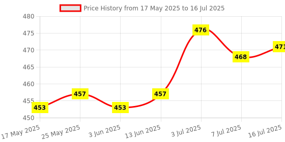 amazon.in Wireless Bt Module MP3 Decoder Module Board Audio Receiver Board 5.0 | USB Bluetooth Adapters/Dongles | Home Networking & Connectivity Price History Graph from 17 May 2025 to 16 Jul 2025