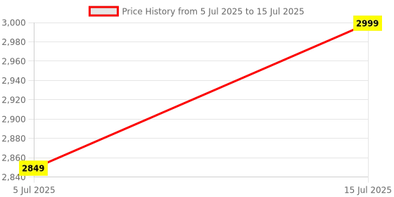 amazon.in millennium technology Wireless Car Play Adapter & Android Auto| 2 in 1 Carplay Adapter Convert Wired to Wireless for Cars with Extension Cable USB & Type C millennium technology Price History Graph from 5 Jul 2025 to 15 Jul 2025