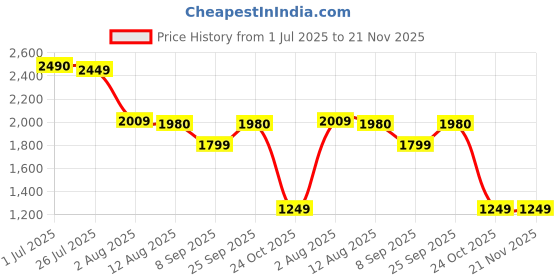amazon.in Wireless Car Play Adapter – Plug & Play Auto Connect for Mobile | Fast Auto Connection, No Delay, Easy Setup, for All Mobile & Car Models Price History Graph from 1 Jul 2025 to 21 Nov 2025
