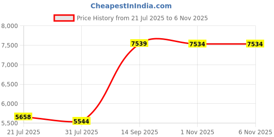 amazon.in Wireless Card Abrasion Resistant PCB Material Efficient Transmission WiFi6 2974M Wireless Network Card for Gamer Notebook Tips Price History Graph from 21 Jul 2025 to 6 Nov 2025