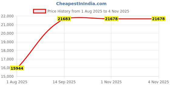 amazon.in Wireless Card, PCB Material 3G 4G 5G Fast Transmission Speed Wireless Net Card Plug and Play for Laptop for Computer Price History Graph from 1 Aug 2025 to 4 Nov 2025