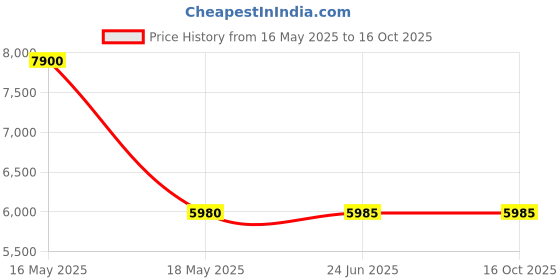 amazon.in Wireless Caregiver Pager, FullHouse Smart SOS Call Button for Elderly Patient Personal Care in Home Alert System, 500+ Feet Range Price History Graph from 16 May 2025 to 16 Oct 2025