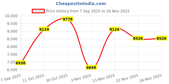 amazon.in Wireless Carplay Adapter, 2 in 1 Apple CarPlay Wireless Adapter & Android Auto Wireless Adapter, 2024 Upgraded Auto-Connect & Low Latency Wireless Car Play Dongle for IOS10+ iPhone & Android 10+ Price History Graph from 7 Sep 2025 to 26 Nov 2025