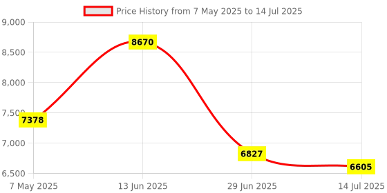 amazon.in blayke Wireless CarPlay Adapter – 2-in-1 CarPlay & Android Auto, Plug-and-Play, Converts Wired to Wireless, Low Latency, USB-A & C, Compatible with iOS 10+ & Android, Works with All Cars blayke Price History Graph from 7 May 2025 to 14 Jul 2025