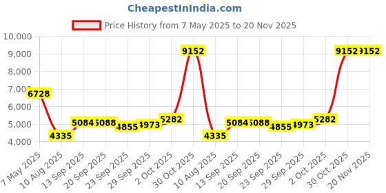 amazon.in Wireless Carplay Adapter, 2 in 1 CarPlay Wireless Adapter & Android Auto Wireless Adapter, Low Latency for Cars with Built-in Carplay and Wireless Car Play Adapter for iPhone 10+ & Android 11+ Price History Graph from 7 May 2025 to 20 Nov 2025