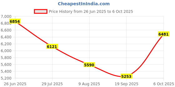 amazon.in Wireless carplay Adapter, 2 in 1 CarPlay Wireless Adapter for iPhone,Mini Wireless carplay Adapter Convert Wired to Wireless,No Delay Plug & Play Auto Connect Easy Use for Cars from 2016 Price History Graph from 26 Jun 2025 to 6 Oct 2025