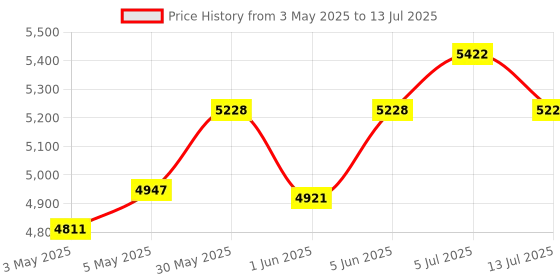 amazon.in kiuudre Wireless CarPlay Adapter, 2023 Upgrade Plug and Play Dongle Converts Wired to Wireless, Fast and Easy Use Fit for Cars from 2016 & iPhone iOS 10+ kiuudre Price History Graph from 3 May 2025 to 13 Jul 2025