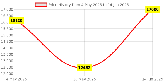 amazon.in Wireless CarPlay Adapter, 2024 Upgrade Support Netflix/YouTube/TF Card Plug & Play Dongle, Apple CarPlay & Android Auto Wireless Adapter for Cars from 2015 & iPhone iOS10+ Price History Graph from 4 May 2025 to 14 Jun 2025