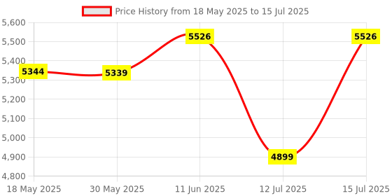 amazon.in Wireless CarPlay Adapter 2024 Upgraded, 2 in 1 Wireless CarPlay & Android Auto Adapter Converts Factory Wired CarPlay to Wireless, Plug and Play Car Play Wireless Adapter, Compatible iPhone/Android Price History Graph from 18 May 2025 to 15 Jul 2025