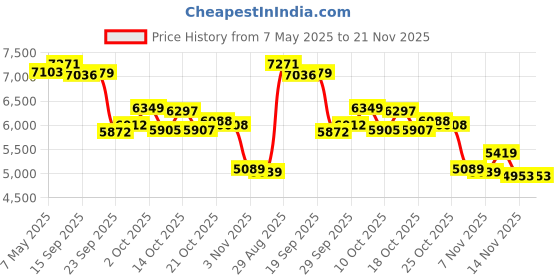 amazon.in Wireless CarPlay Adapter, 2025 Upgraded 2-in-1 Mini Size CarPlay & Android Auto, Convert Wired to Wireless with USB & USB-C/Type-C, Plug & Play, Stable Control & No Delay, with iPhone & Android Price History Graph from 7 May 2025 to 21 Nov 2025