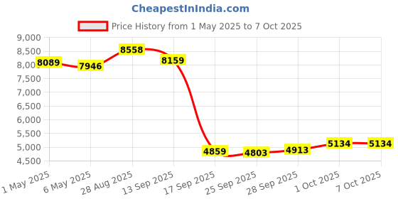 amazon.in Wireless Carplay Adapter, 5s Auto Connect, Convert Wired to Wireless Carplay Adapter, Plug and Play CarPlay Wireless Adapter for Cars Equipped with Wired CarPlay and Android Auto. Price History Graph from 1 May 2025 to 6 Oct 2025