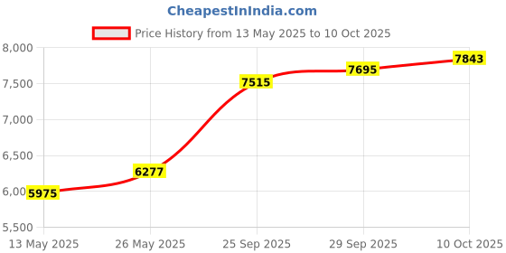 amazon.in aibitry Wireless Carplay Adapter, Android Auto Wireless Adapter, 2025 Upgraded 2 in1 Converts Wired to Wireless Carplay Dongle Plug for iPhone/Android Auto, Stable and no Latency for Cars from 2017 aibitry Price History Graph from 13 May 2025 to 10 Oct 2025