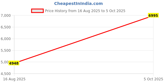 amazon.in Wireless Carplay Adapter Android Auto Wireless Android Device with YouTubbe Natfllix Play Store Apps Fast Connect & Auto Reconnect All Cars & iOS Android Mobile (32GB Memory + 4Gb RAM) Price History Graph from 16 Aug 2025 to 5 Oct 2025
