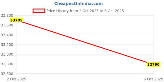 amazon.in Wireless CarPlay Adapter, CarPlay Wireless Adapter for Car with/TF&SIM Card/Tiktok/YouTube, CarPlay Ai Box Perfect for/Android CarPlay for Factory Wired CarPlay Cars from 2016 Price History Graph from 2 Oct 2025 to 6 Oct 2025