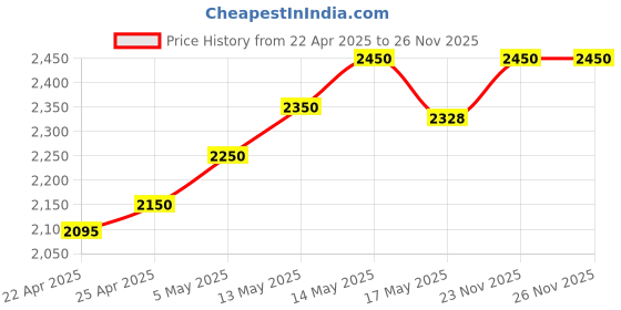 amazon.in eronics Wireless CarPlay Adapter Convert Wired Carplay/Android auto Dongle to Wireless | Plug & Play Wireless Car Connectivity, Easy Installation, Fast Connection. eronics Price History Graph from 22 Apr 2025 to 26 Nov 2025