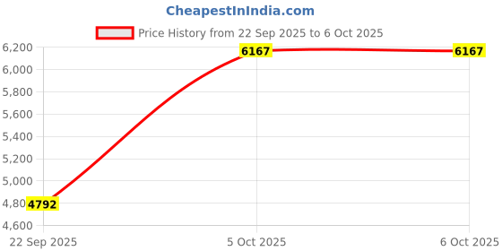 amazon.in Wireless Carplay Adapter, Converts Factory Wired to Wireless carplay Dongle for Wireless (Wireless carplay Adapter-1) Price History Graph from 22 Sep 2025 to 6 Oct 2025