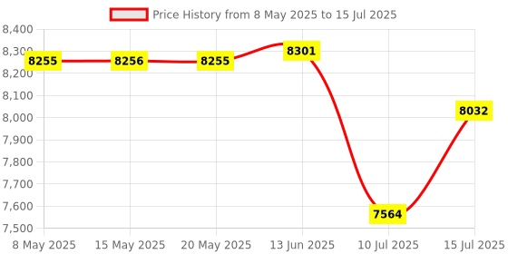 amazon.in asouny Wireless CarPlay Adapter, Converts Wired CarPlay to Wireless, Plug and Play CarPlay Wireless Adapter, Auto Connect Easy Setup Fit for Cars from 2016 and iPhone iOS 10+, Dark Grey asouny Price History Graph from 8 May 2025 to 15 Jul 2025