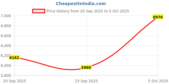 amazon.in Wireless CarPlay Adapter, Converts Wired to Carplay Wireless Adapter for iPhone, Plug and Play-Seamless Fast Response Stable Bluetooth Connection CarPlay for Apple iPhone iOS 10+ and Cars (Black) Price History Graph from 20 Sep 2025 to 5 Oct 2025