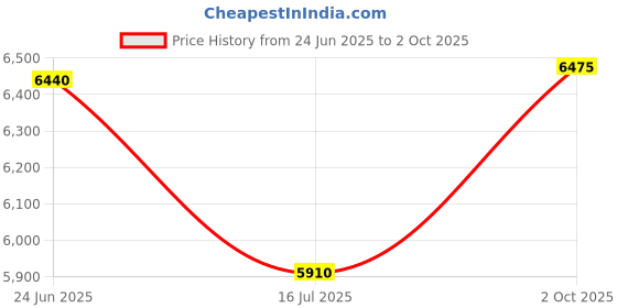 amazon.in Wireless Carplay Adapter Converts Wired to Wireless Carplay Dongle for Wireless Control Plug & Play Carplay Fit for iPhone 6 or Above & Apple iPhone iOS 10+ Black (Carplay) Price History Graph from 24 Jun 2025 to 2 Oct 2025