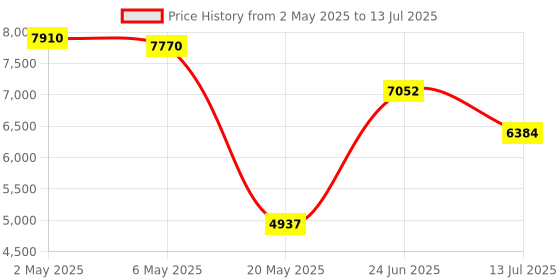 amazon.in Wireless Carplay Adapter Converts Wired to Wireless Carplay Dongle for Wireless Control Plug & Play Carplay, Fit for iPhone iOS 10+ & Android 10+ Black (Carplay+Android Auto) Price History Graph from 2 May 2025 to 13 Jul 2025