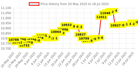 amazon.in eautor Wireless CarPlay Adapter, Converts Wired to Wireless CarPlay, Fits for Cars from 2017 & iOS 10+, Easy Use & Stable Connection eautor Price History Graph from 20 May 2025 to 16 Jul 2025