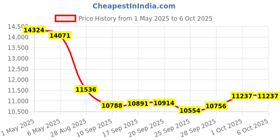 amazon.in Wireless CarPlay Adapter - Fast & Stable Connection for Carplay Wireless Adapter Convert Factory Wired to Wireless CarPlay Dongle Plug & Play Car Play Fit for iPhone iOS 10+ (Grey) Price History Graph from 1 May 2025 to 6 Oct 2025