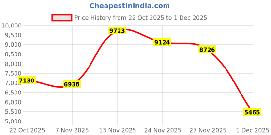 amazon.in Wireless CarPlay Adapter for Android/iPhone (2 in 1) - 2025 Upgrade Wired CarPlay,Mini Size,Plug and Play,Perfect Compatible with Built-in Wired Apple CarPlay and Android Auto Cars-Black Price History Graph from 22 Oct 2025 to 1 Dec 2025