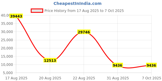 amazon.in Wireless CarPlay Adapter for Apple iPhone (2025 Upgraded) Price History Graph from 17 Aug 2025 to 6 Oct 2025