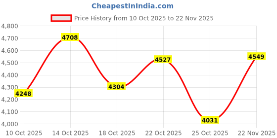 amazon.in Wireless CarPlay Adapter for Apple iPhone (2025 Upgraded) - Multi-User Seamless Connection for Convert Wired to Wireless Car Play Adapter - No Latency from iOS 10+ to Screen w/USB C (Blue) Price History Graph from 10 Oct 2025 to 22 Nov 2025