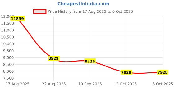 amazon.in Wireless Carplay Adapter for Apple iPhone, Converts Wired to Wireless Mini CarPlay Kit with USB-C to USB-A Adapter for Cars from 2016 and iOS 10+ (Silver) Price History Graph from 17 Aug 2025 to 5 Oct 2025