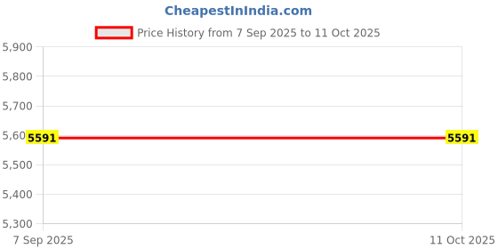 amazon.in Wireless Carplay Adapter for Apple iPhone iOS 10+/Android/Outo Built-in CarPlay Cars,Converts Wired to Wireless Dongle Cars for Wireless Control Plug & Play Carplay from 2017 iOS 10+ to Screen w/USB C Price History Graph from 7 Sep 2025 to 11 Oct 2025