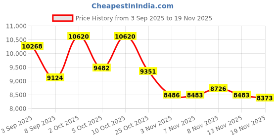 amazon.in Wireless CarPlay Adapter for iPhone, 2025 Upgrade Convert Wired to Wireless Apple CarPlay Adapter, Mini Size USB Design for Cars with USB-A & Type-C Extension Cables, Stable Control, Plug and Play Price History Graph from 3 Sep 2025 to 19 Nov 2025