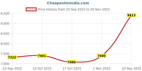 amazon.in Wireless CarPlay Adapter for iPhone, 2025 Upgrade Wired CarPlay to Wireless, Mini USB Design for Cars with Built-in Wired Apple CarPlay, Plug and Play, Fast Stable Connection Car Play for iPhone Price History Graph from 23 Sep 2025 to 20 Nov 2025