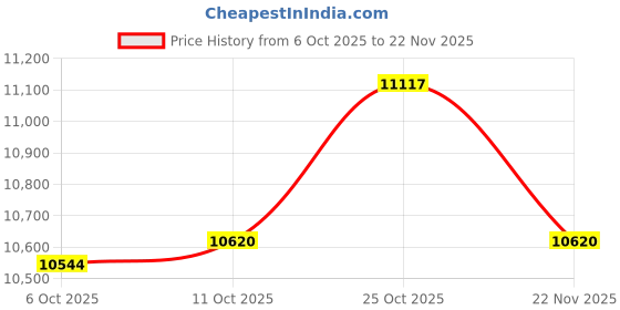amazon.in Wireless CarPlay Adapter for iPhone 2025 Upgrade,Ultra-Low Lag,Stable Connection,Mini Bluetooth Apple Car Play Adapter for iOS 10+ and Car from 2016+,USB A Price History Graph from 6 Oct 2025 to 22 Nov 2025